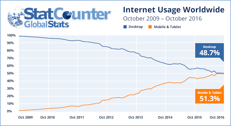 Internet usage on desktop versus mobile devices