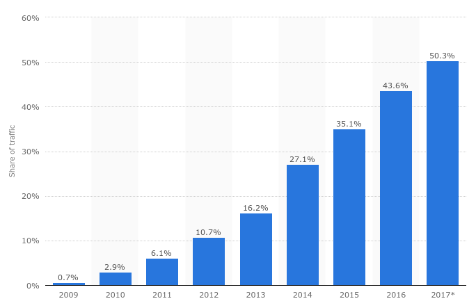 Global share of website traffic coming from mobile phones, 2009 to 2017